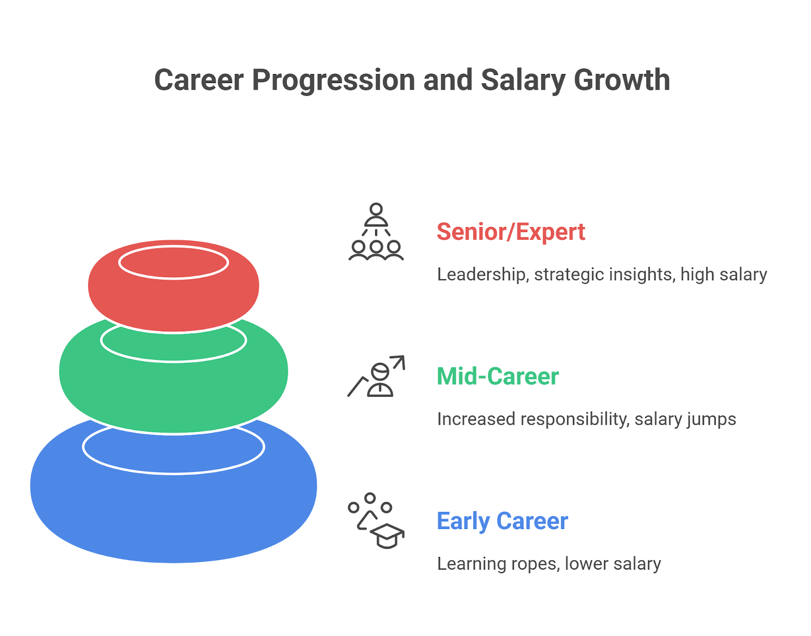 Career Progression and Salary Growth Chart