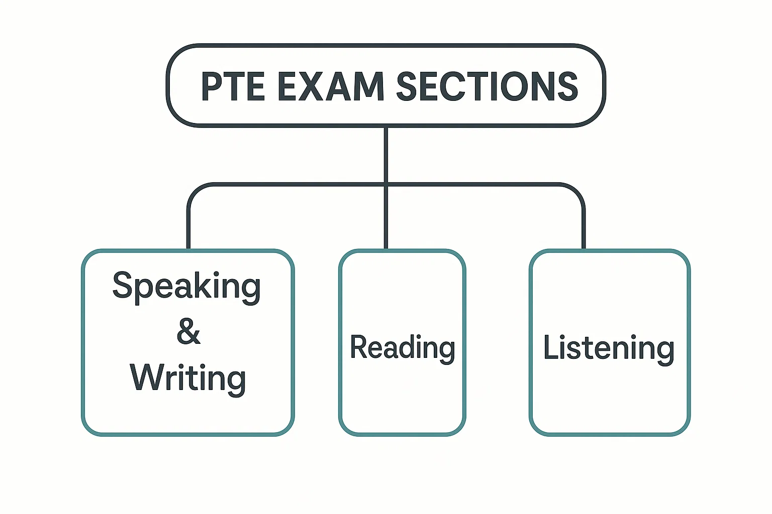 PTE Academic Test Format