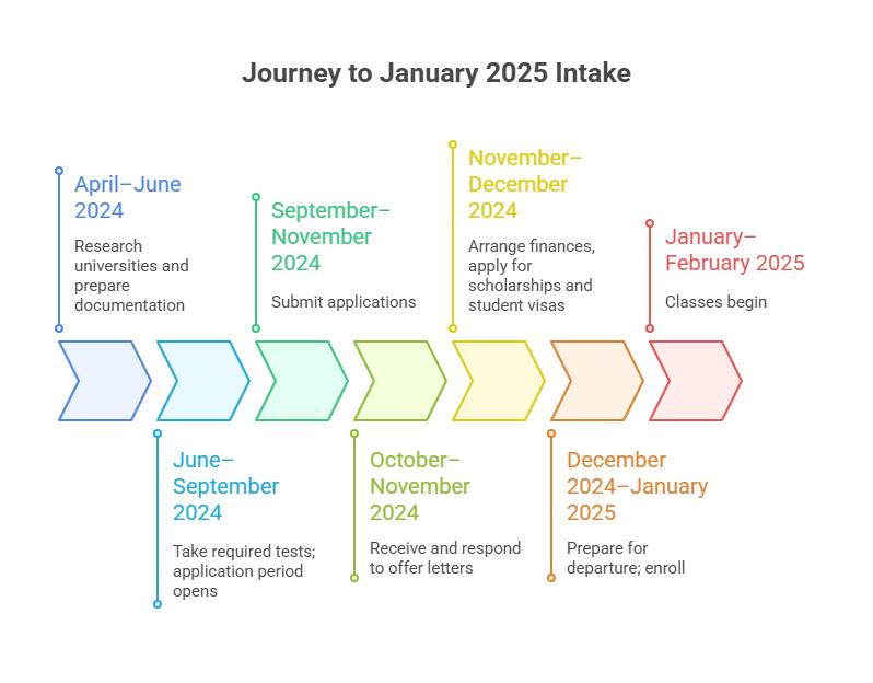 Timeline for January Intake 2025