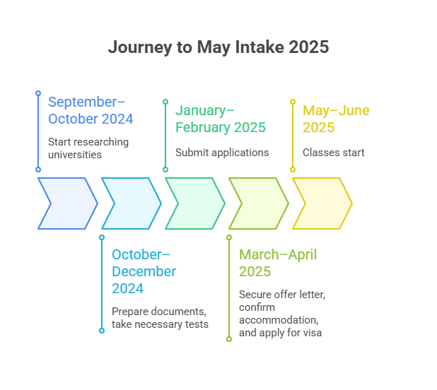 Timeline for May Intake 2025