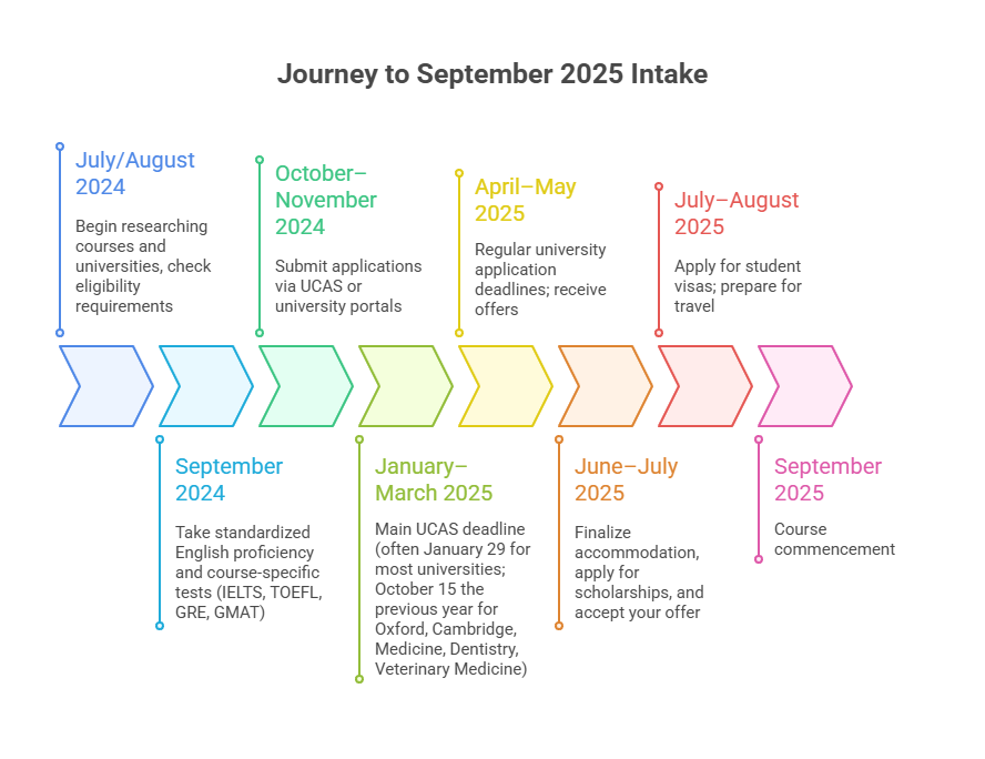 Timeline for September Intake 2025