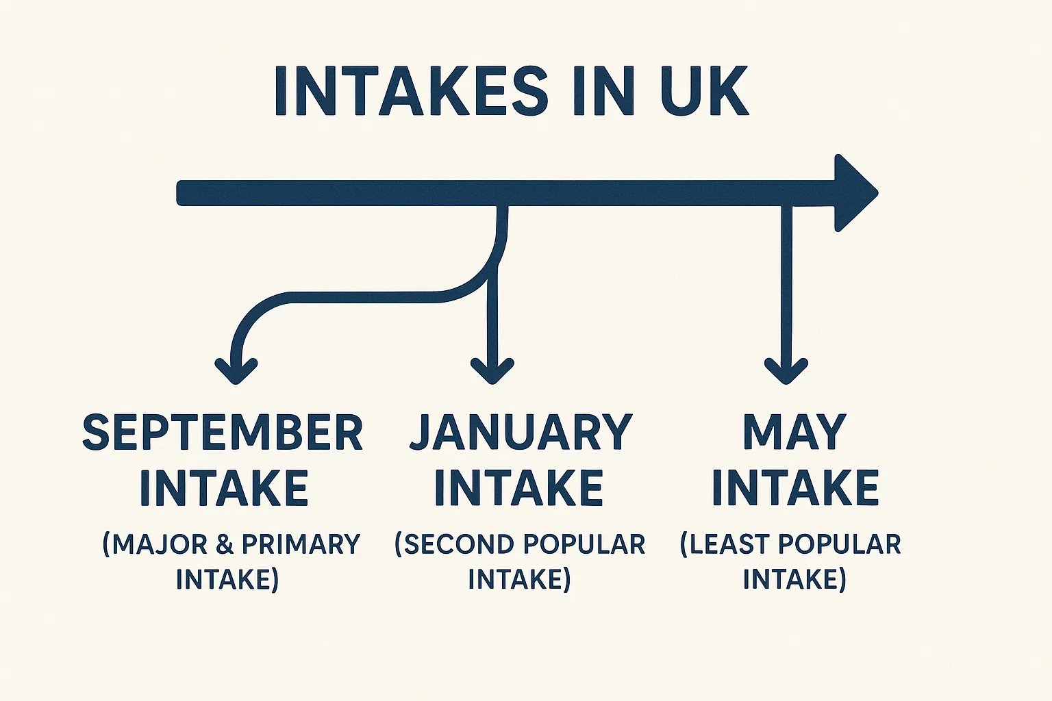 Intakes in UK