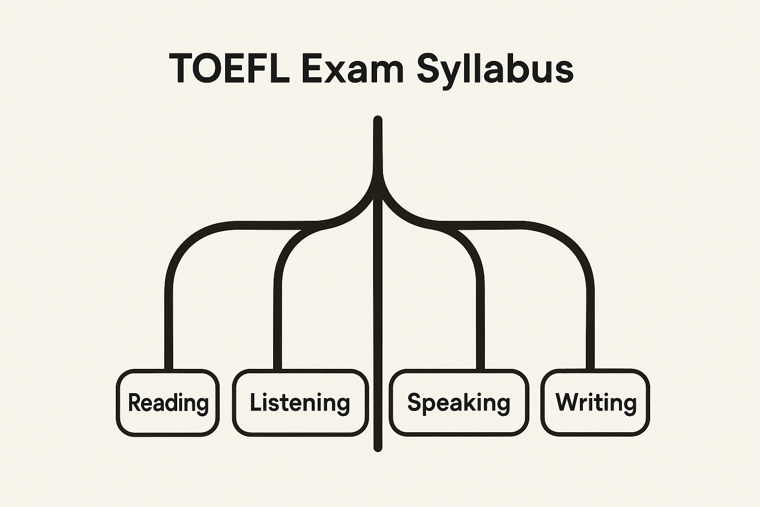 TOEFL Exam Syllabus