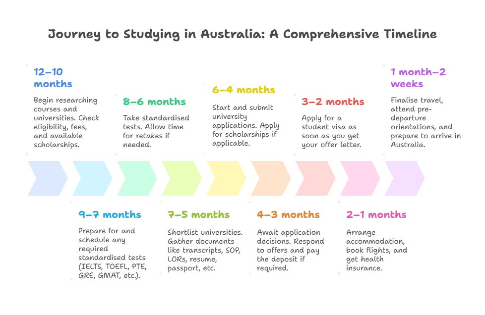 Journey to studying in Australia- A comprehensive timeline