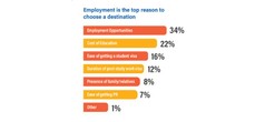 Top reason to choose a destination